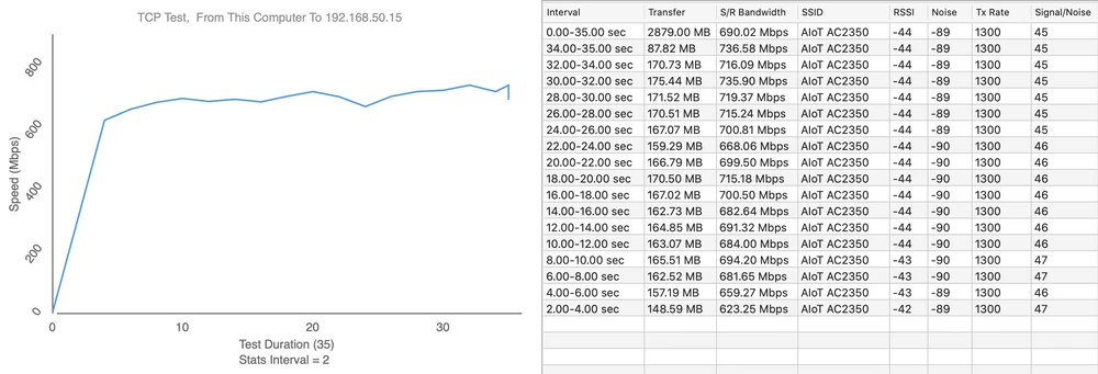 Teste de velocidade Xiaomi Mi AloT AC2350